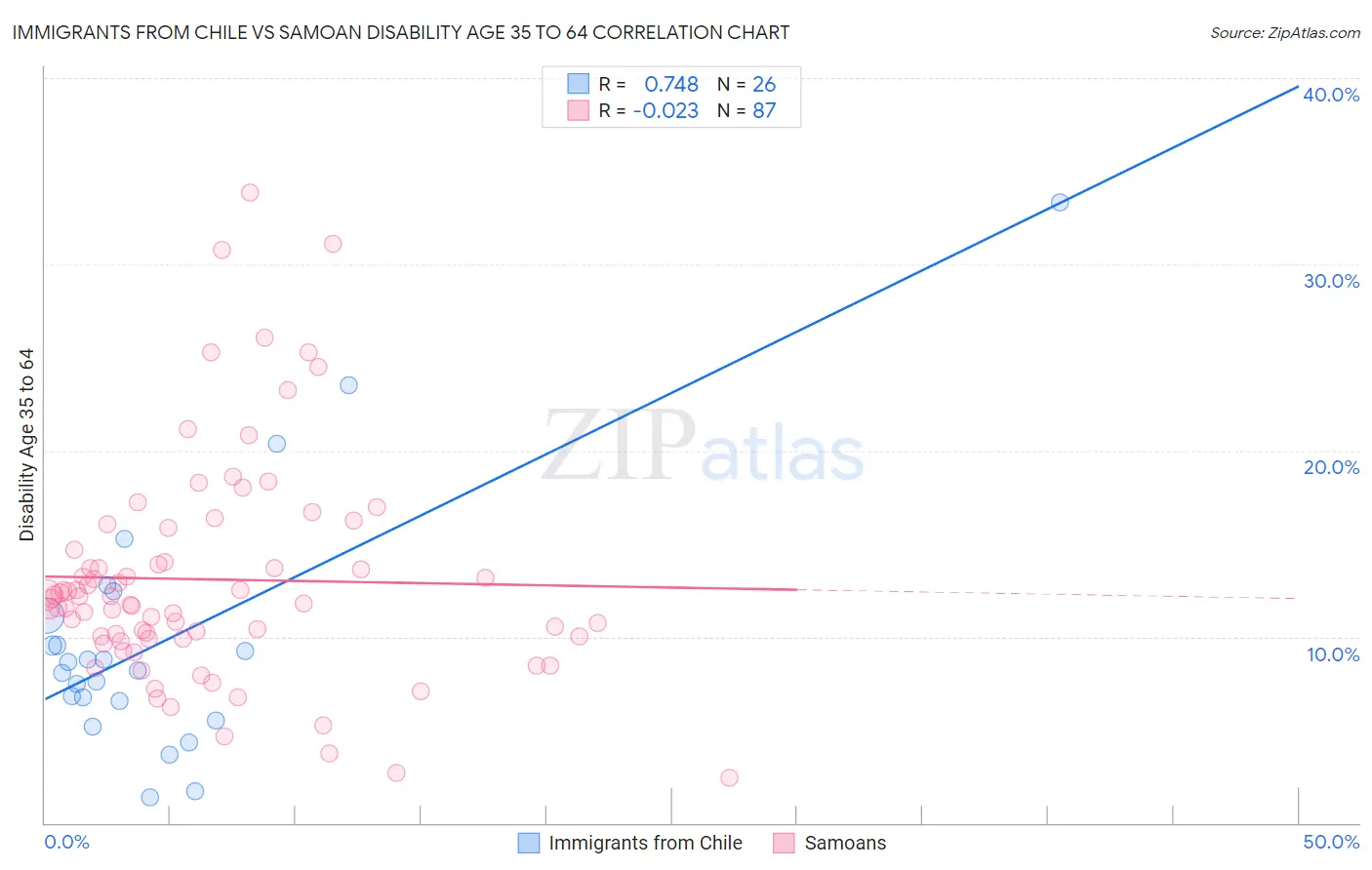 Immigrants from Chile vs Samoan Disability Age 35 to 64