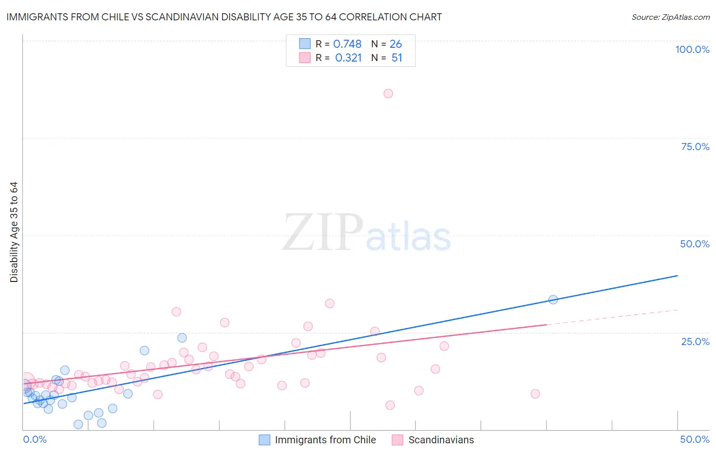 Immigrants from Chile vs Scandinavian Disability Age 35 to 64