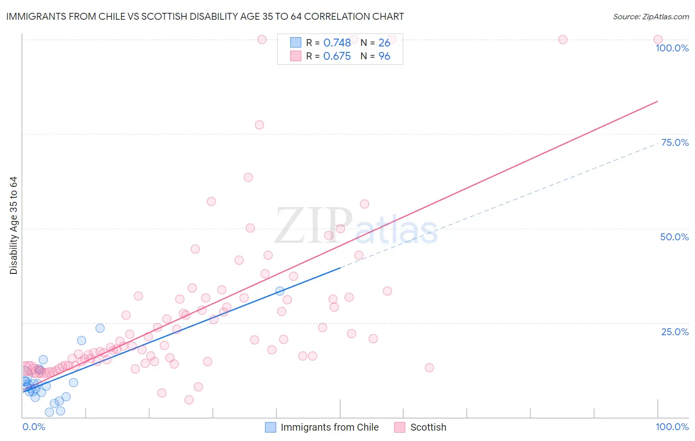 Immigrants from Chile vs Scottish Disability Age 35 to 64