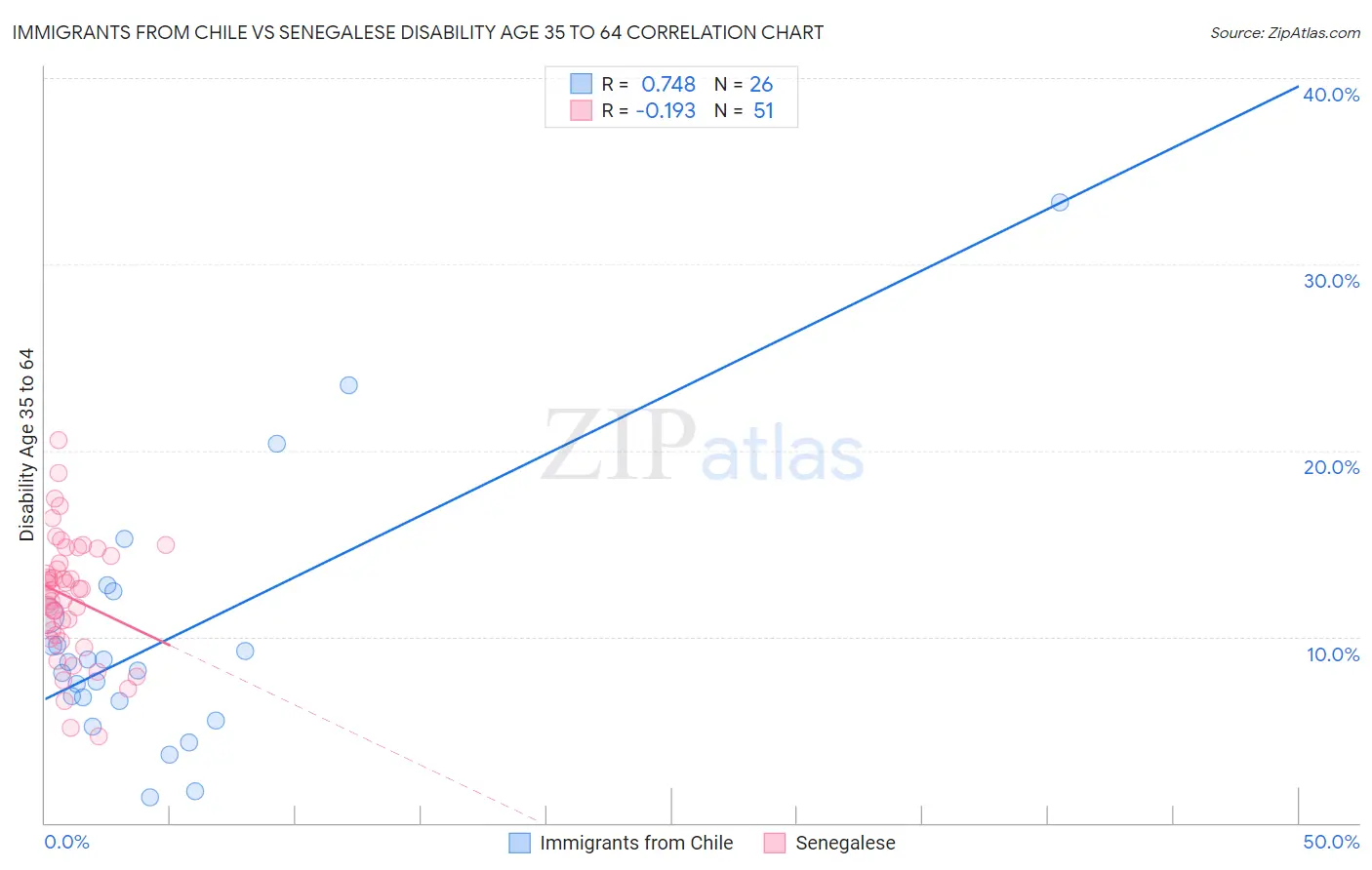 Immigrants from Chile vs Senegalese Disability Age 35 to 64