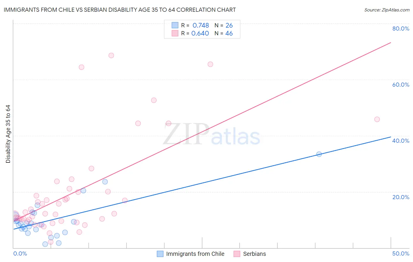 Immigrants from Chile vs Serbian Disability Age 35 to 64