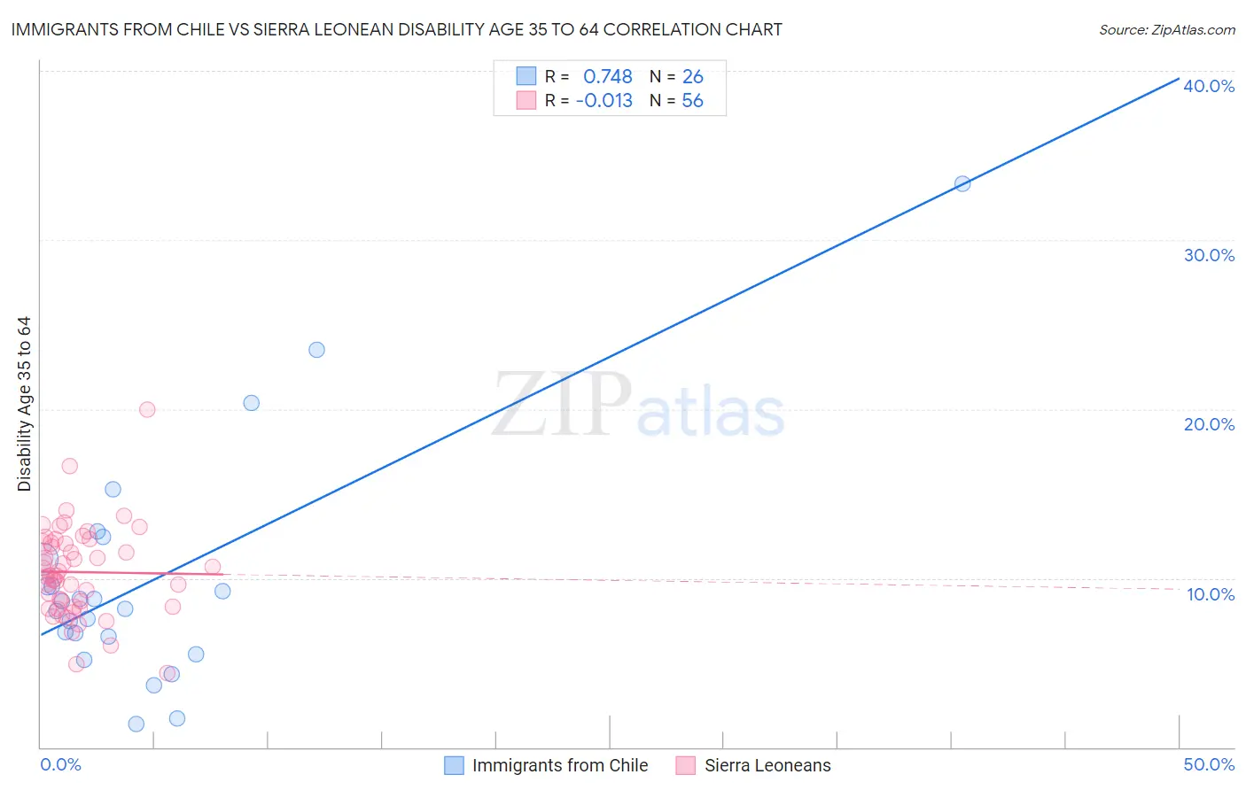 Immigrants from Chile vs Sierra Leonean Disability Age 35 to 64