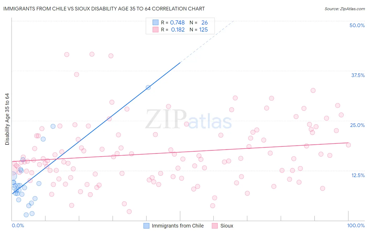 Immigrants from Chile vs Sioux Disability Age 35 to 64