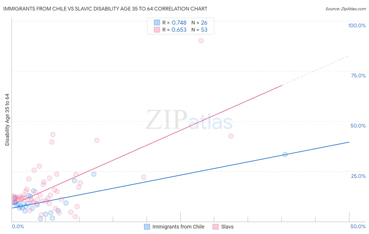 Immigrants from Chile vs Slavic Disability Age 35 to 64