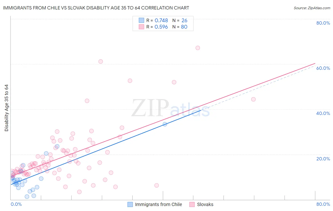 Immigrants from Chile vs Slovak Disability Age 35 to 64