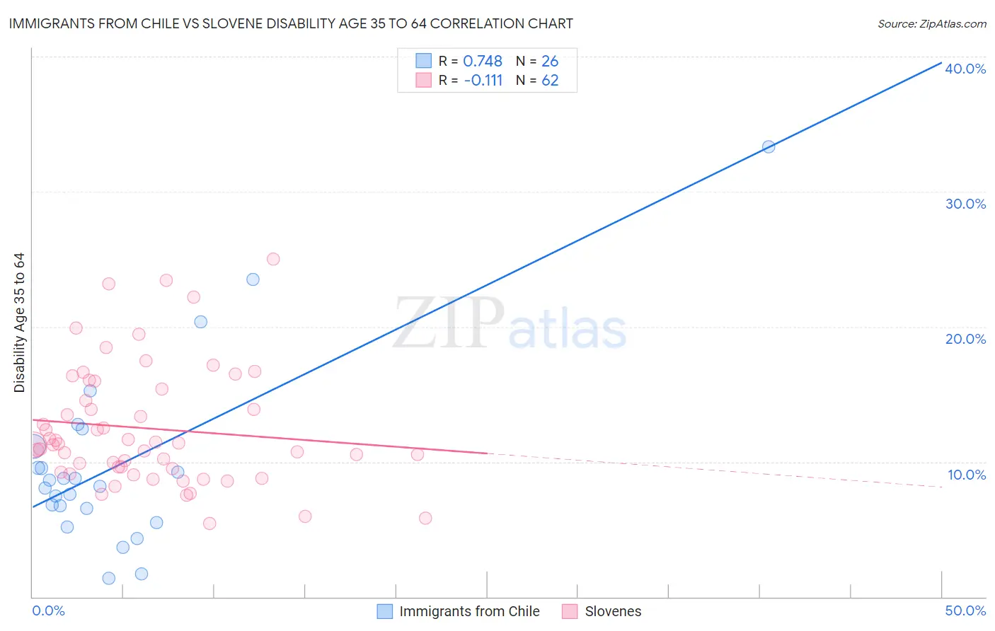 Immigrants from Chile vs Slovene Disability Age 35 to 64