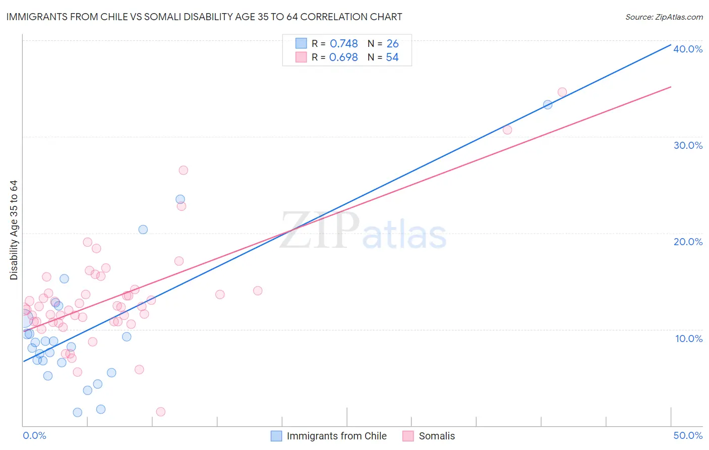 Immigrants from Chile vs Somali Disability Age 35 to 64