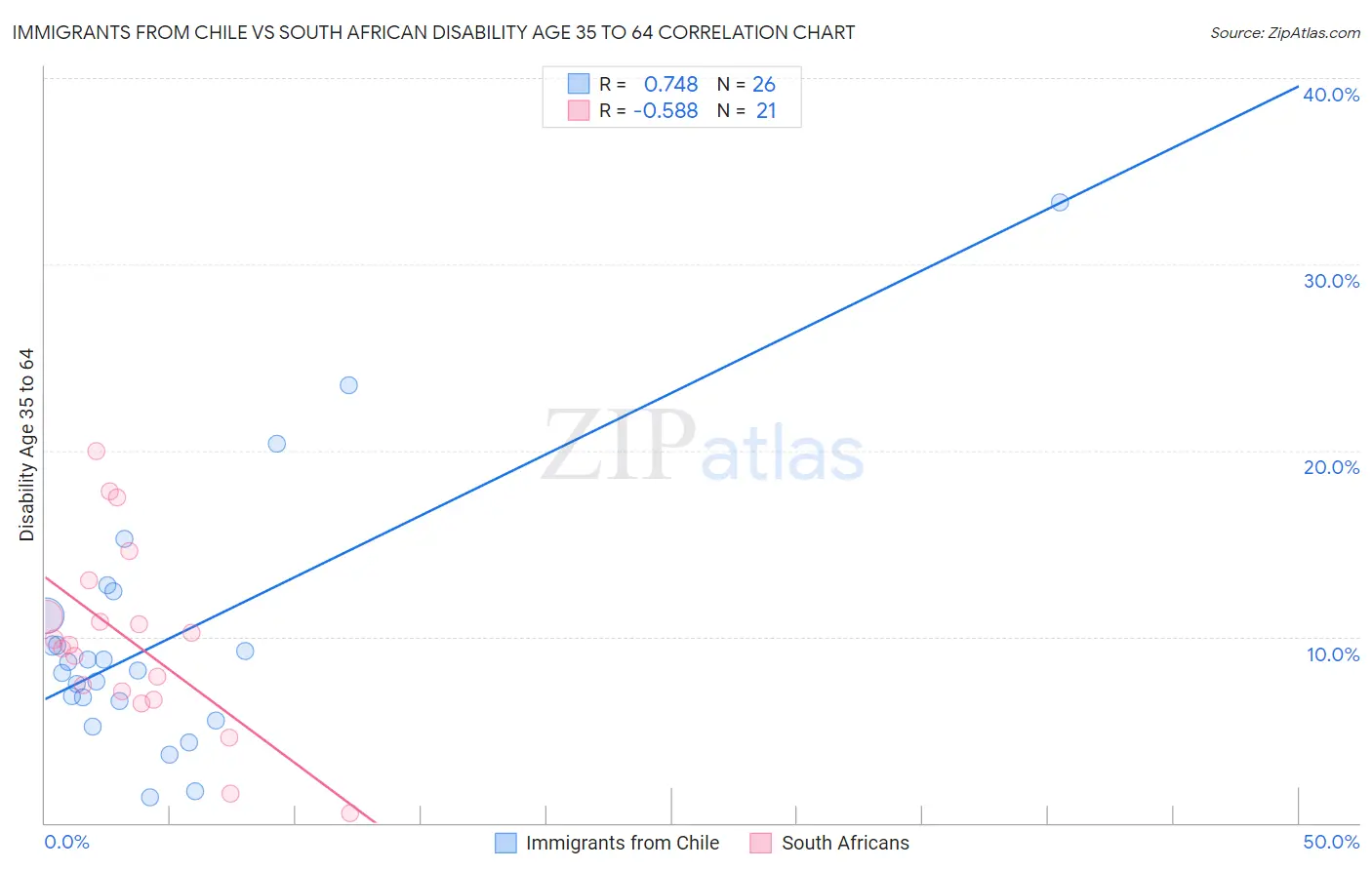 Immigrants from Chile vs South African Disability Age 35 to 64