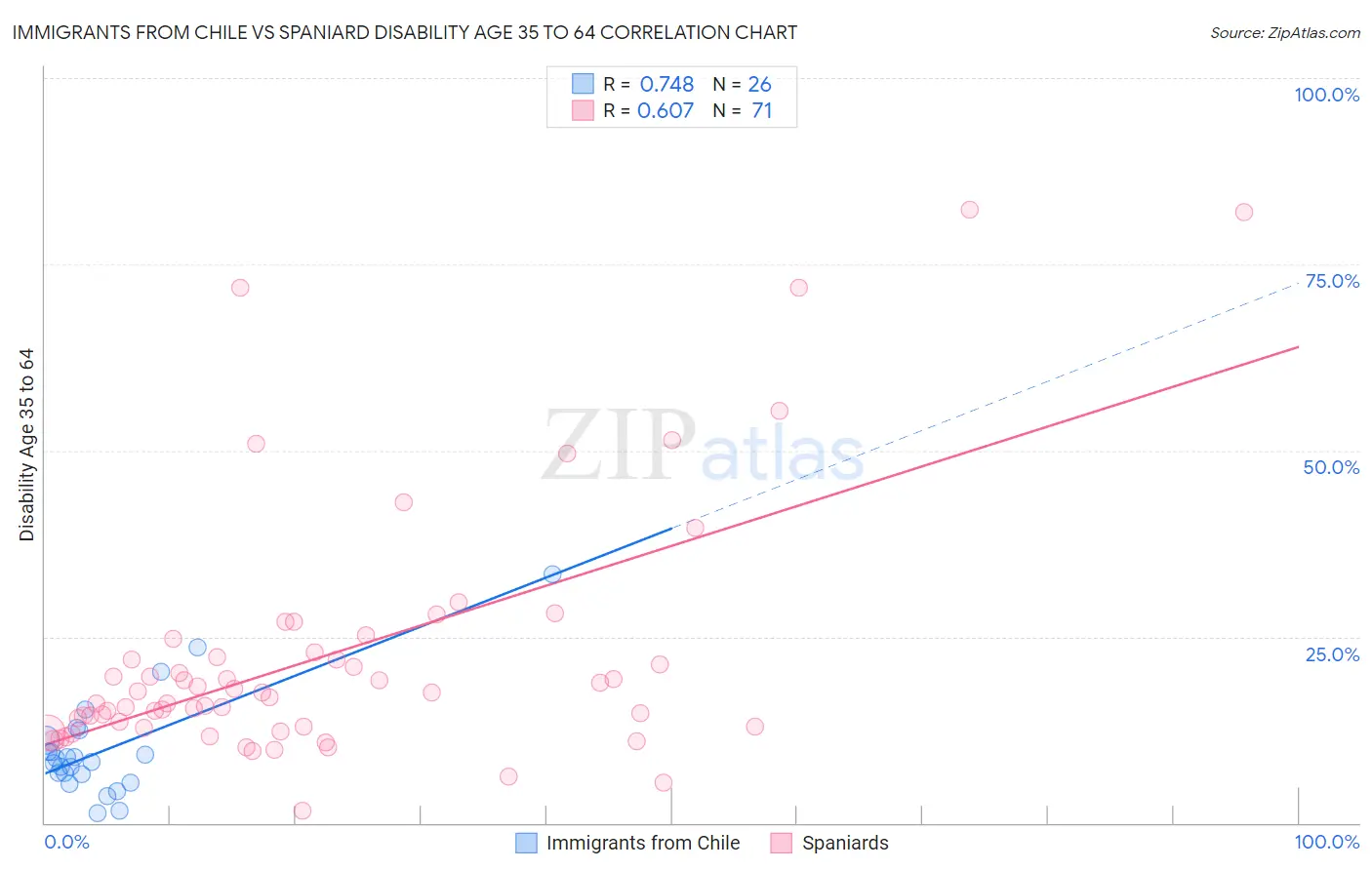 Immigrants from Chile vs Spaniard Disability Age 35 to 64