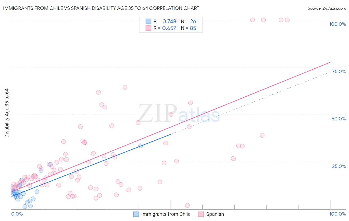 Immigrants from Chile vs Spanish Disability Age 35 to 64