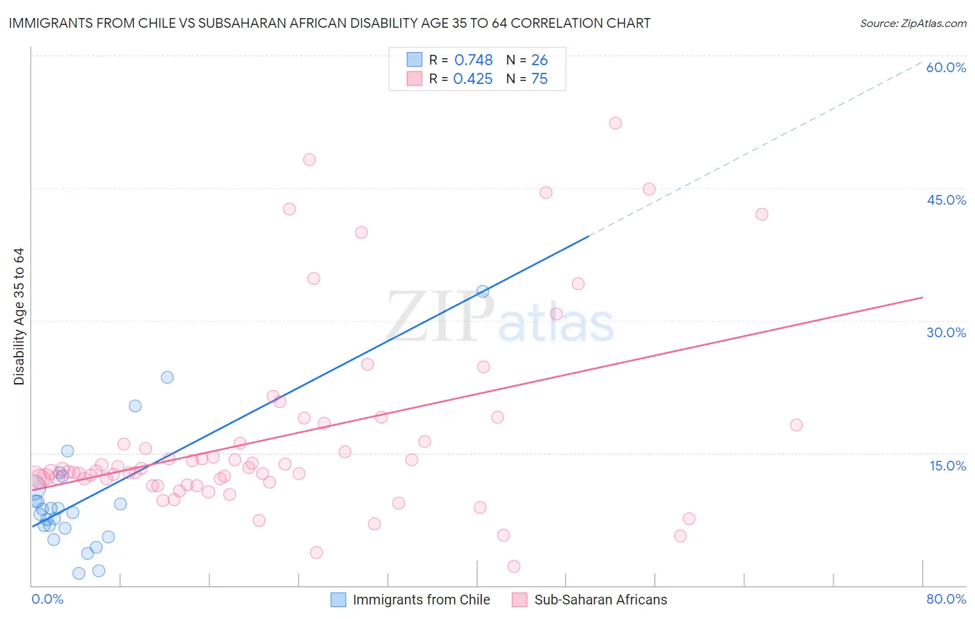 Immigrants from Chile vs Subsaharan African Disability Age 35 to 64