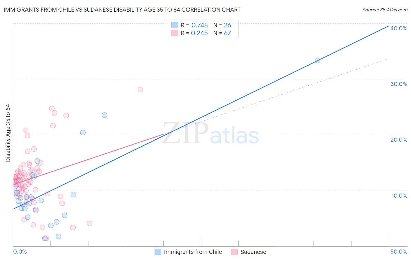 Immigrants from Chile vs Sudanese Disability Age 35 to 64