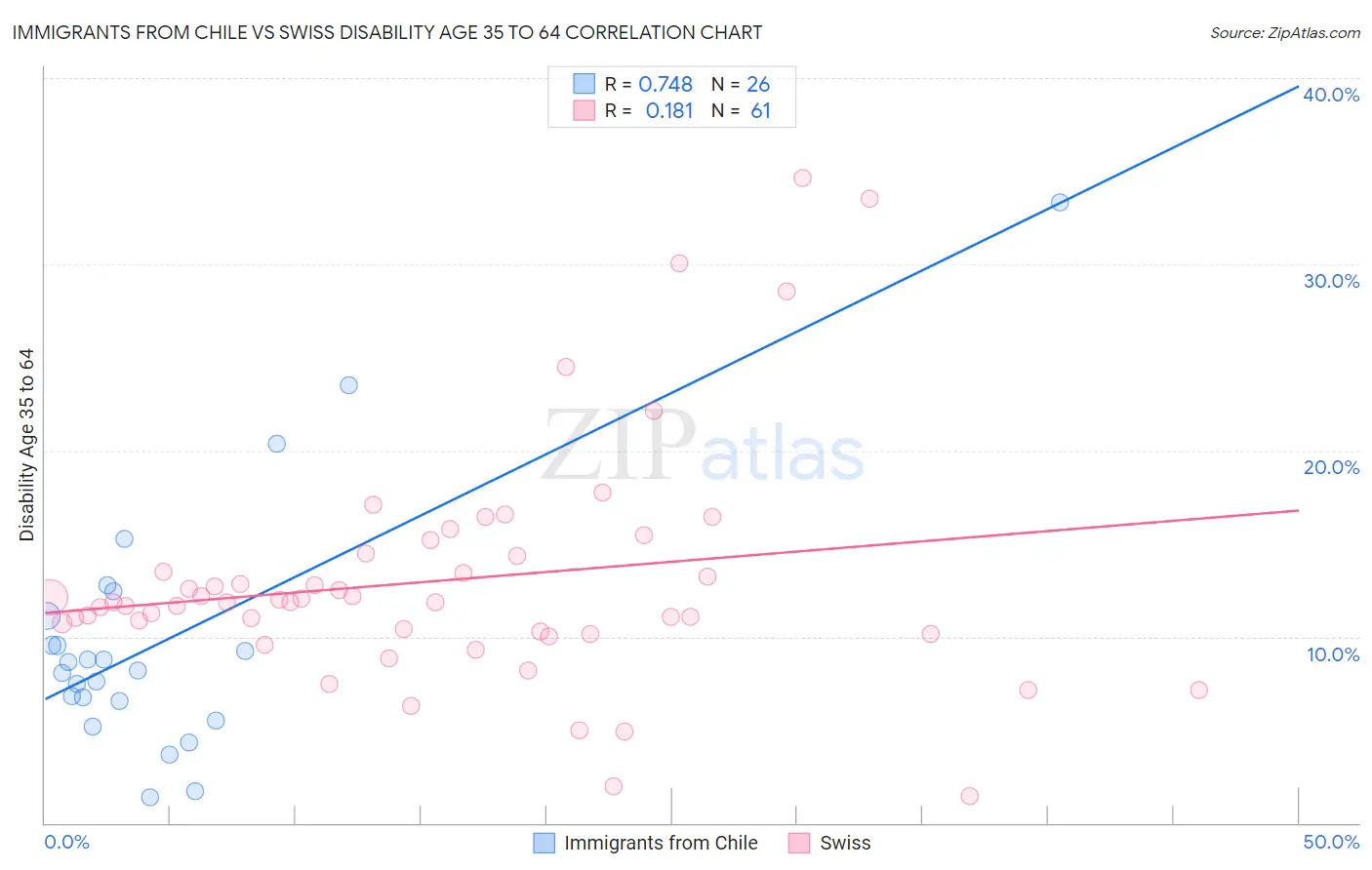 Immigrants from Chile vs Swiss Disability Age 35 to 64