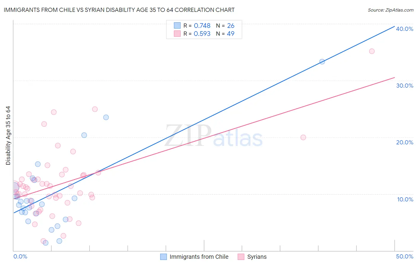 Immigrants from Chile vs Syrian Disability Age 35 to 64