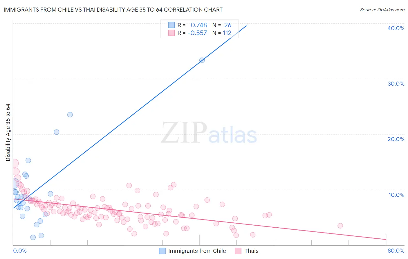 Immigrants from Chile vs Thai Disability Age 35 to 64