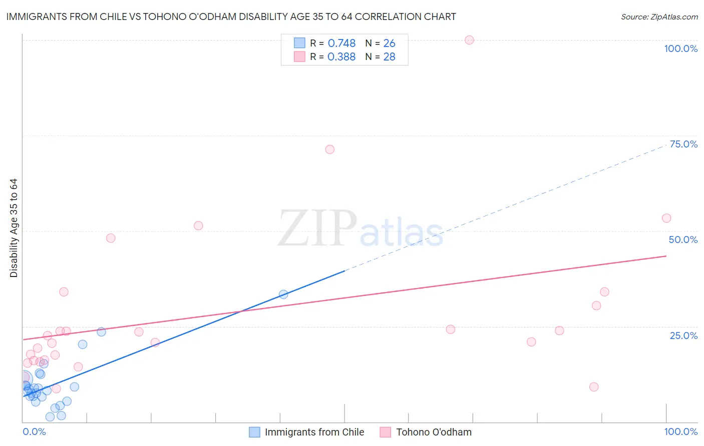 Immigrants from Chile vs Tohono O'odham Disability Age 35 to 64