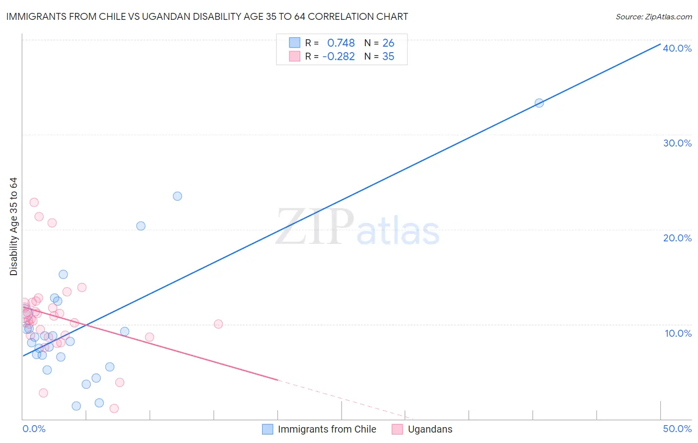 Immigrants from Chile vs Ugandan Disability Age 35 to 64