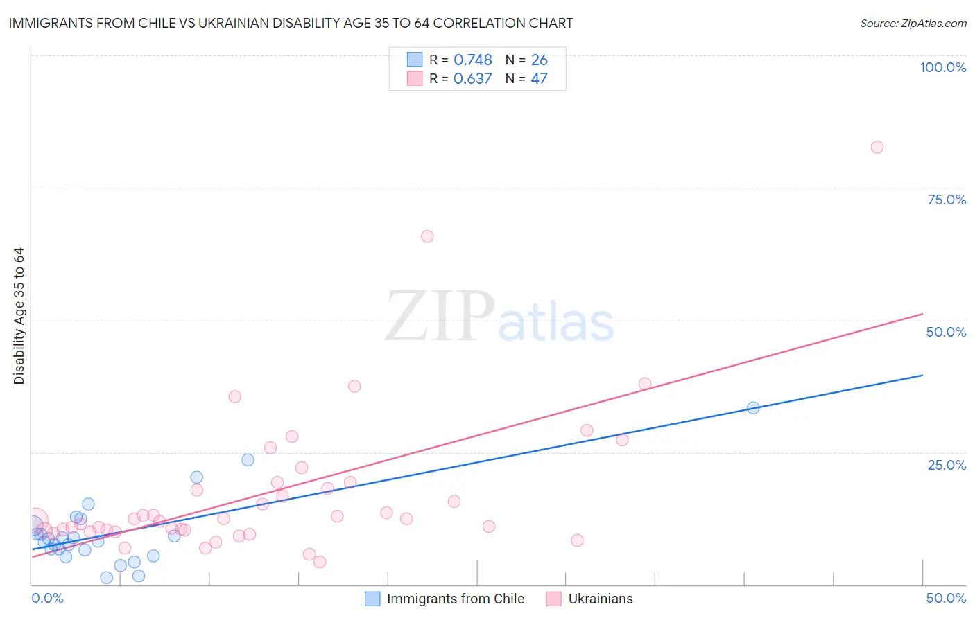 Immigrants from Chile vs Ukrainian Disability Age 35 to 64