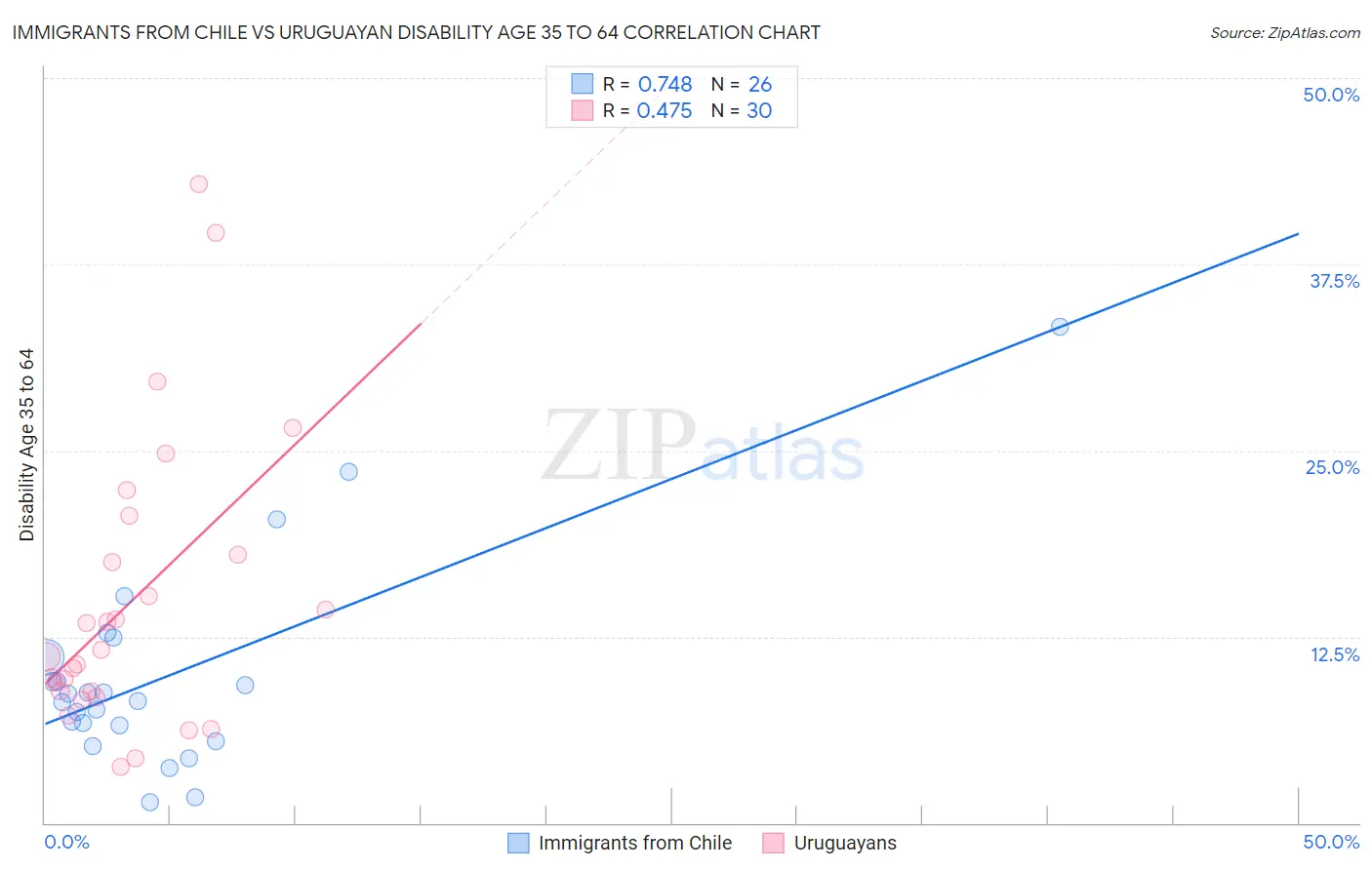 Immigrants from Chile vs Uruguayan Disability Age 35 to 64