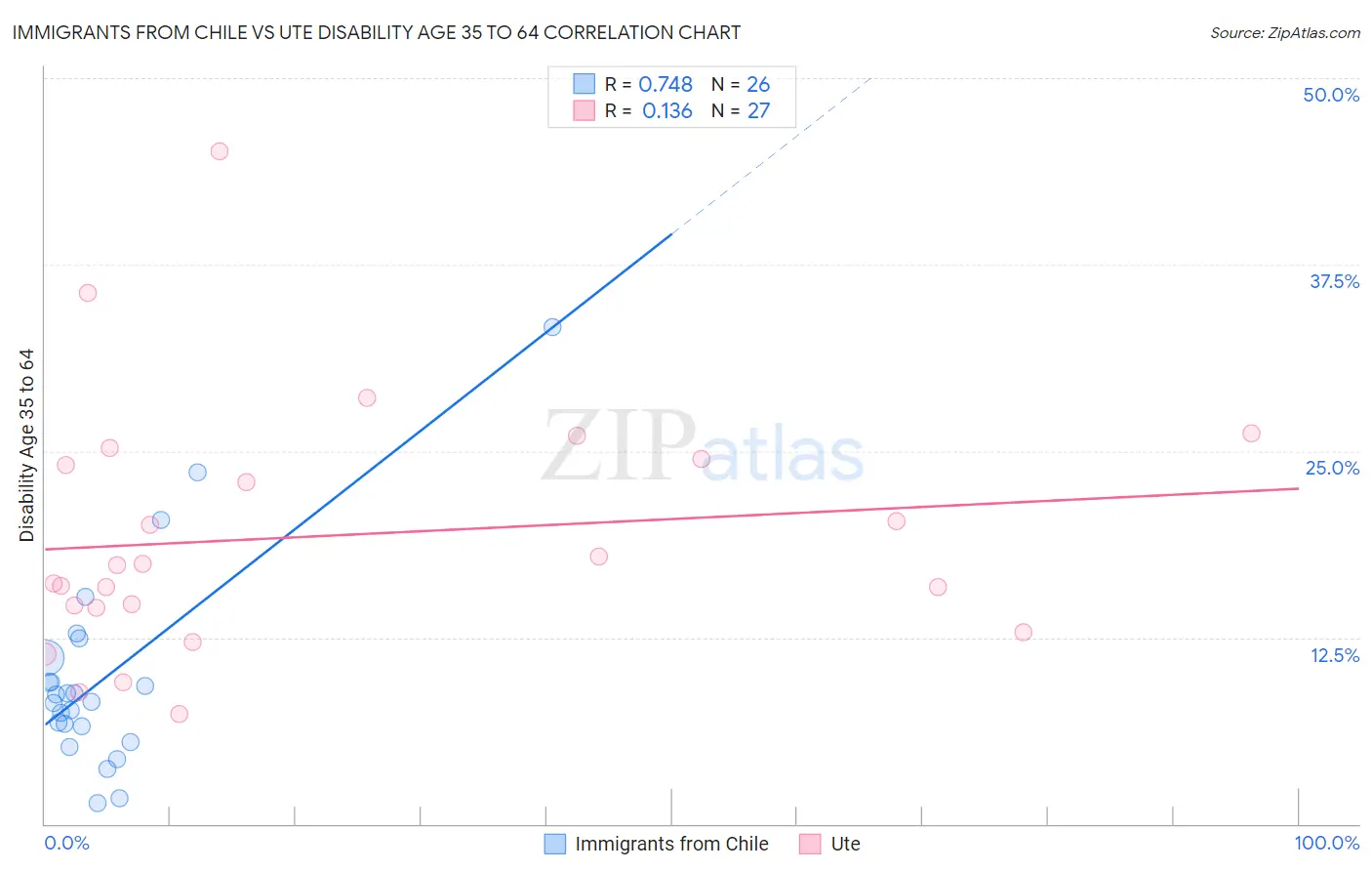Immigrants from Chile vs Ute Disability Age 35 to 64
