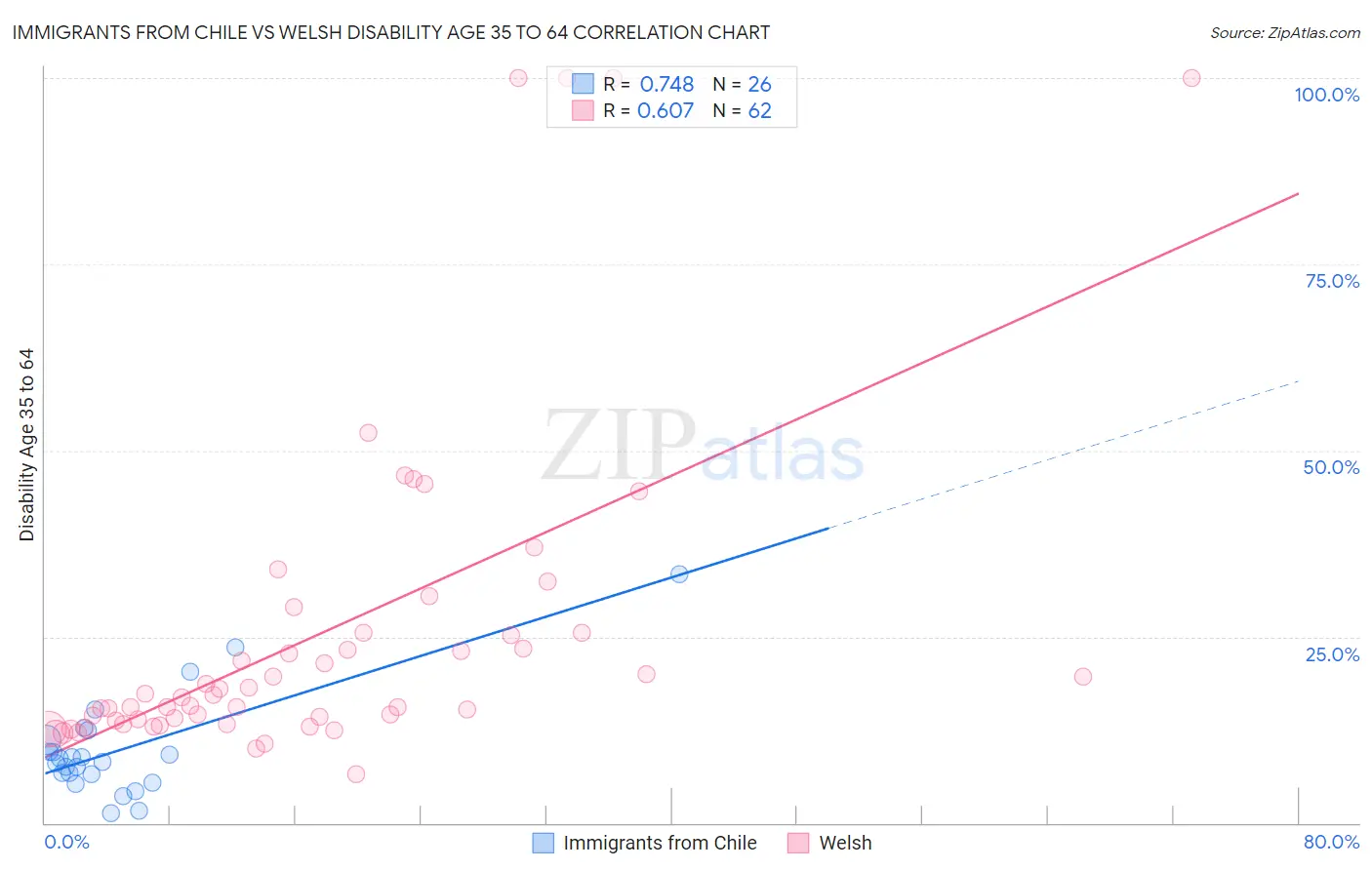 Immigrants from Chile vs Welsh Disability Age 35 to 64