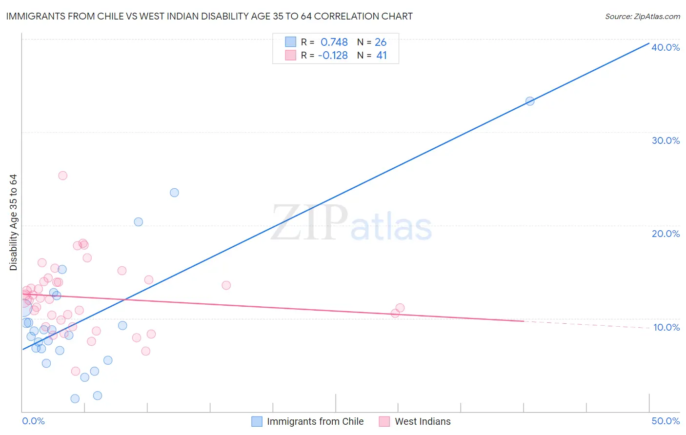 Immigrants from Chile vs West Indian Disability Age 35 to 64