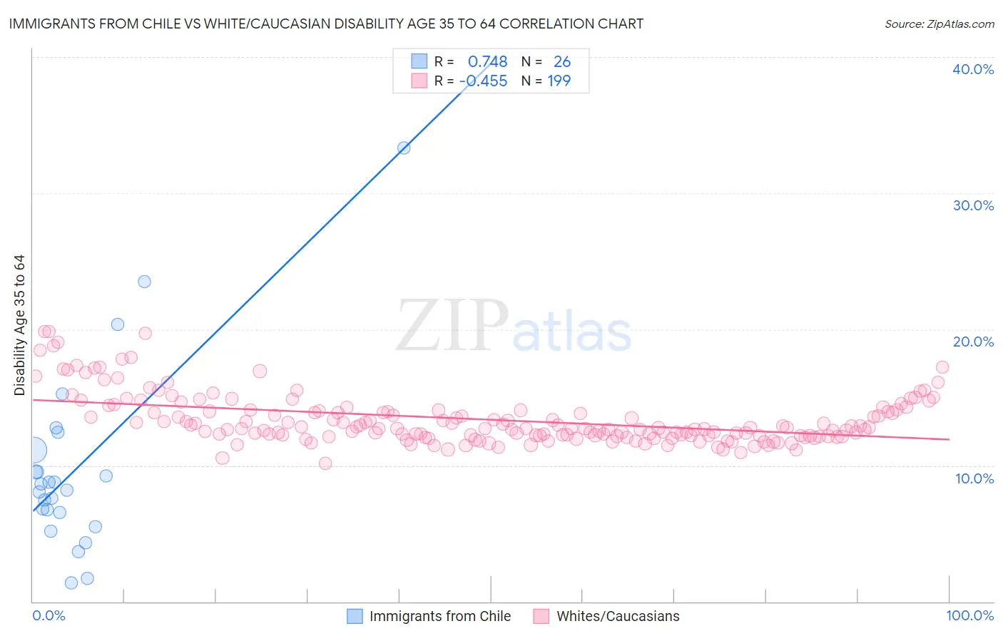 Immigrants from Chile vs White/Caucasian Disability Age 35 to 64