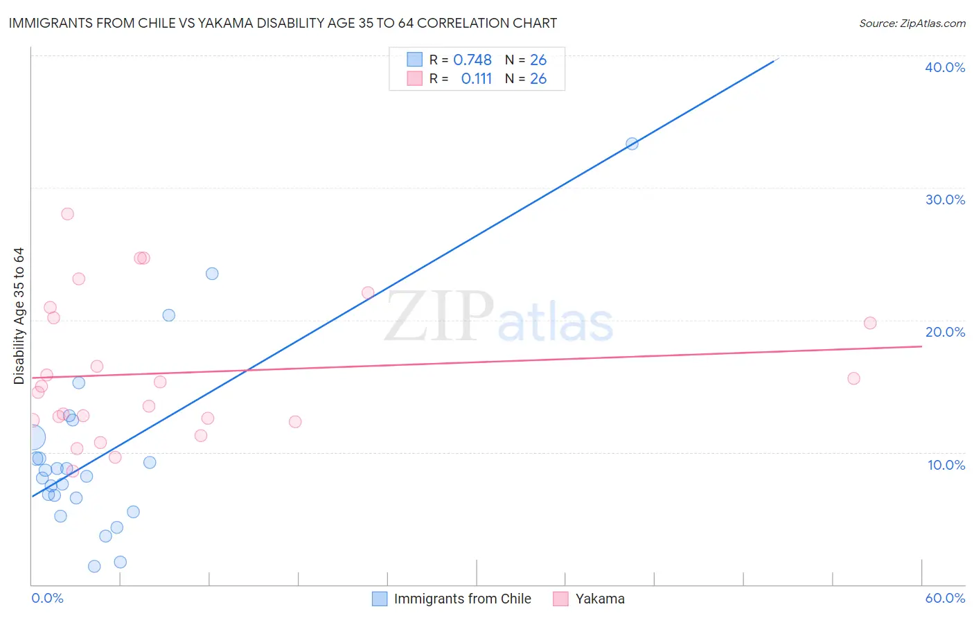 Immigrants from Chile vs Yakama Disability Age 35 to 64