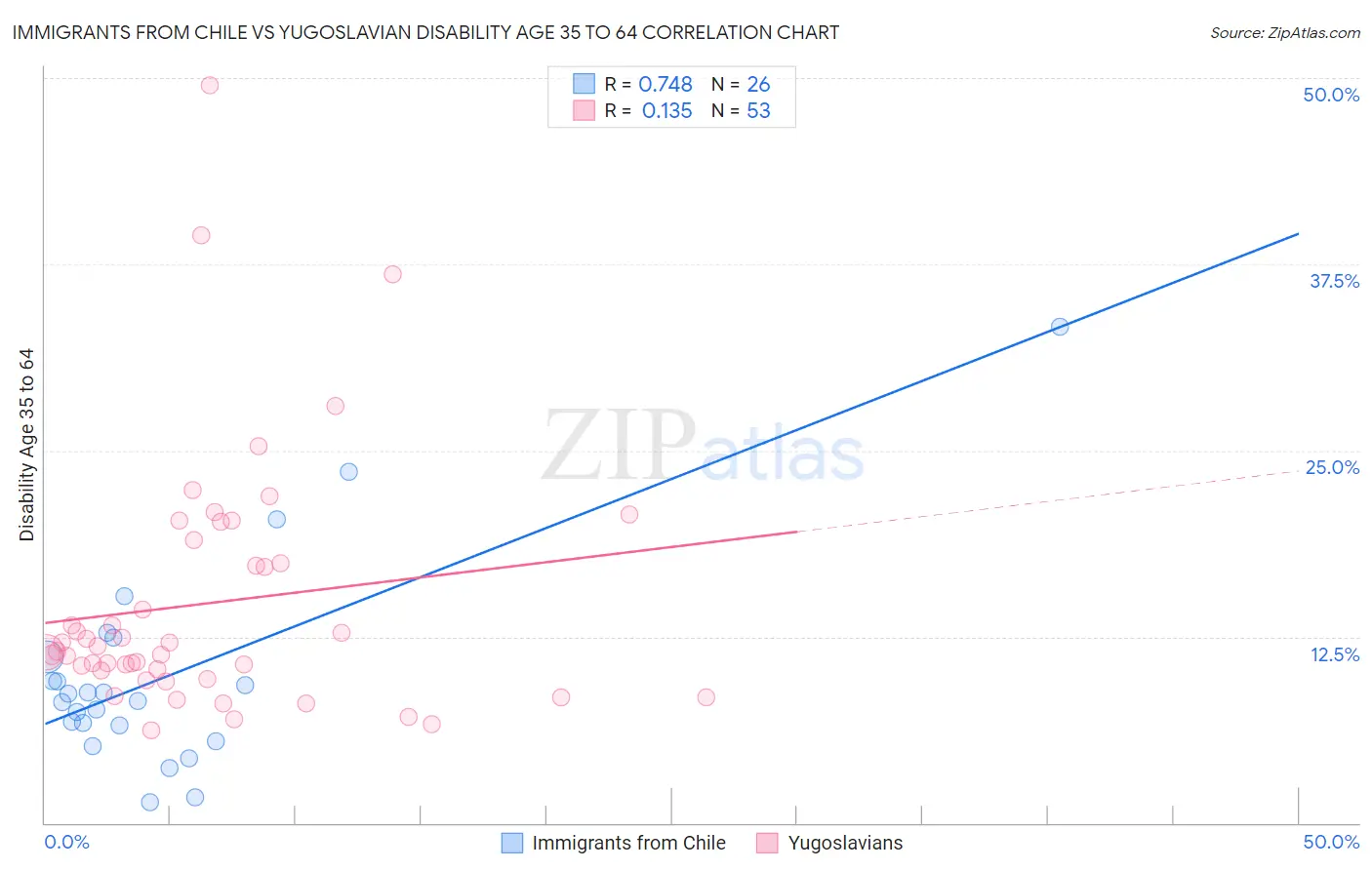 Immigrants from Chile vs Yugoslavian Disability Age 35 to 64