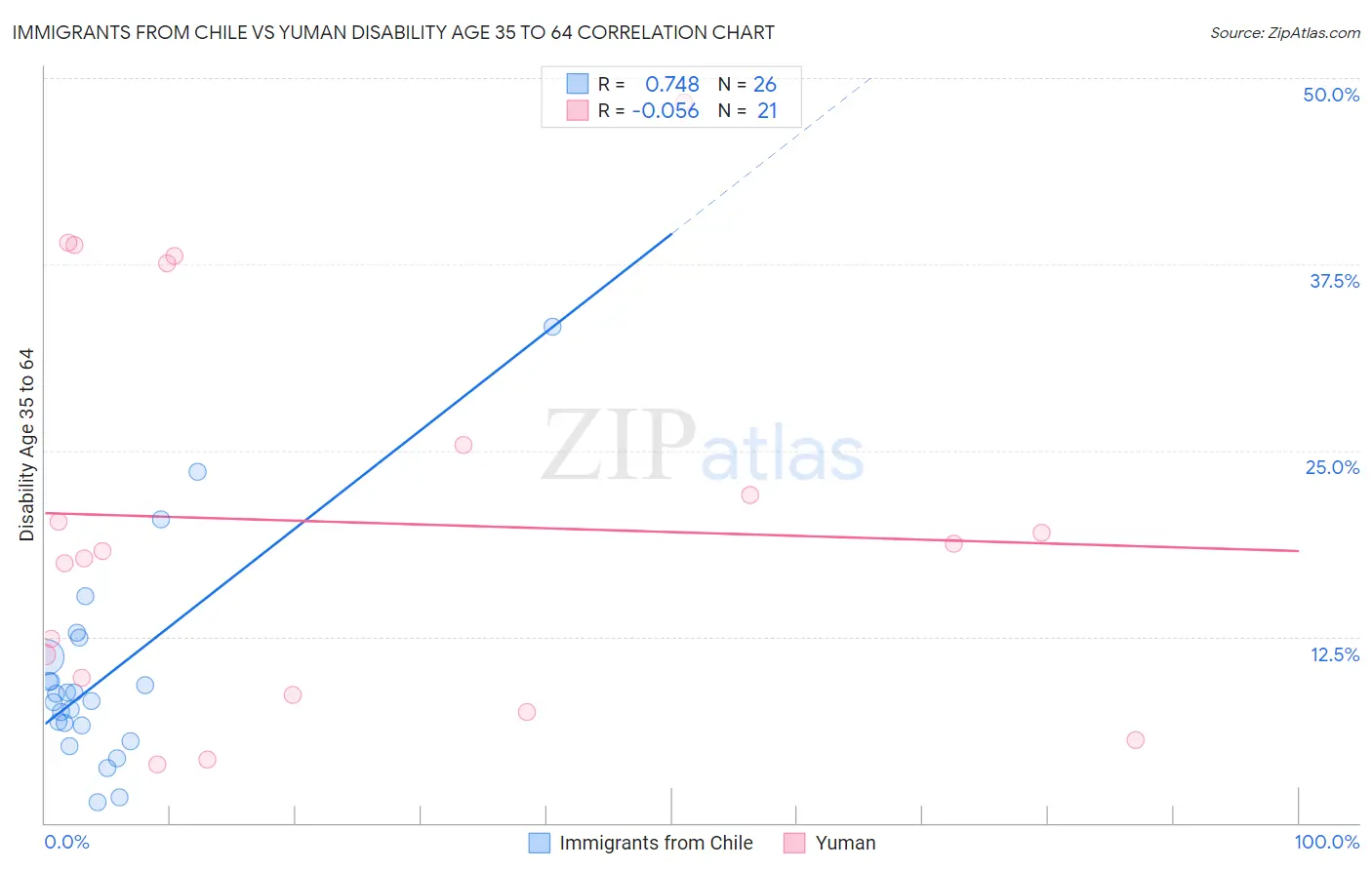 Immigrants from Chile vs Yuman Disability Age 35 to 64