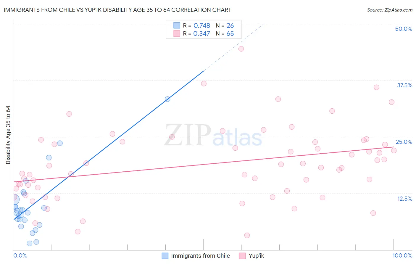 Immigrants from Chile vs Yup'ik Disability Age 35 to 64