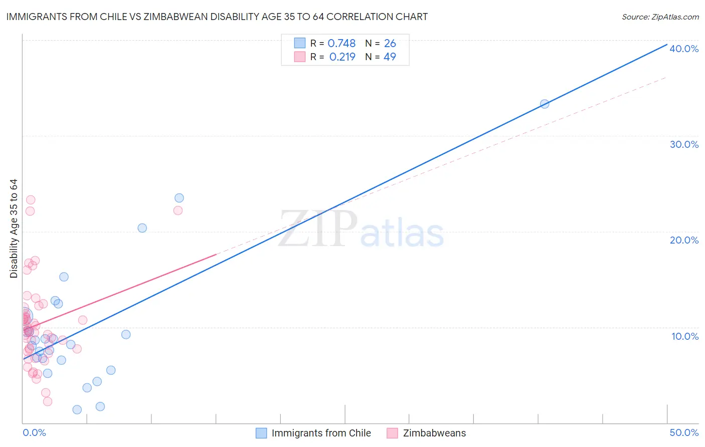 Immigrants from Chile vs Zimbabwean Disability Age 35 to 64