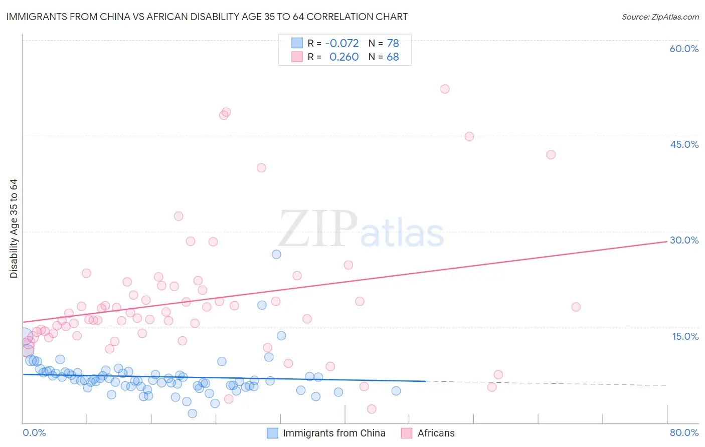 Immigrants from China vs African Disability Age 35 to 64