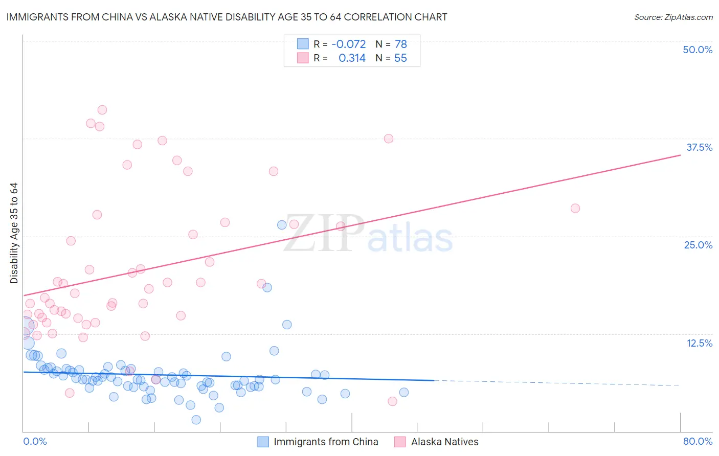 Immigrants from China vs Alaska Native Disability Age 35 to 64