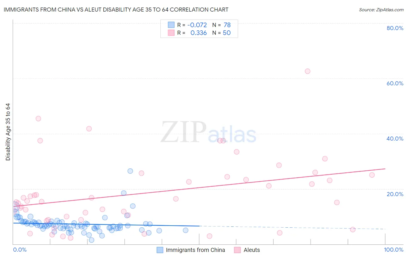 Immigrants from China vs Aleut Disability Age 35 to 64