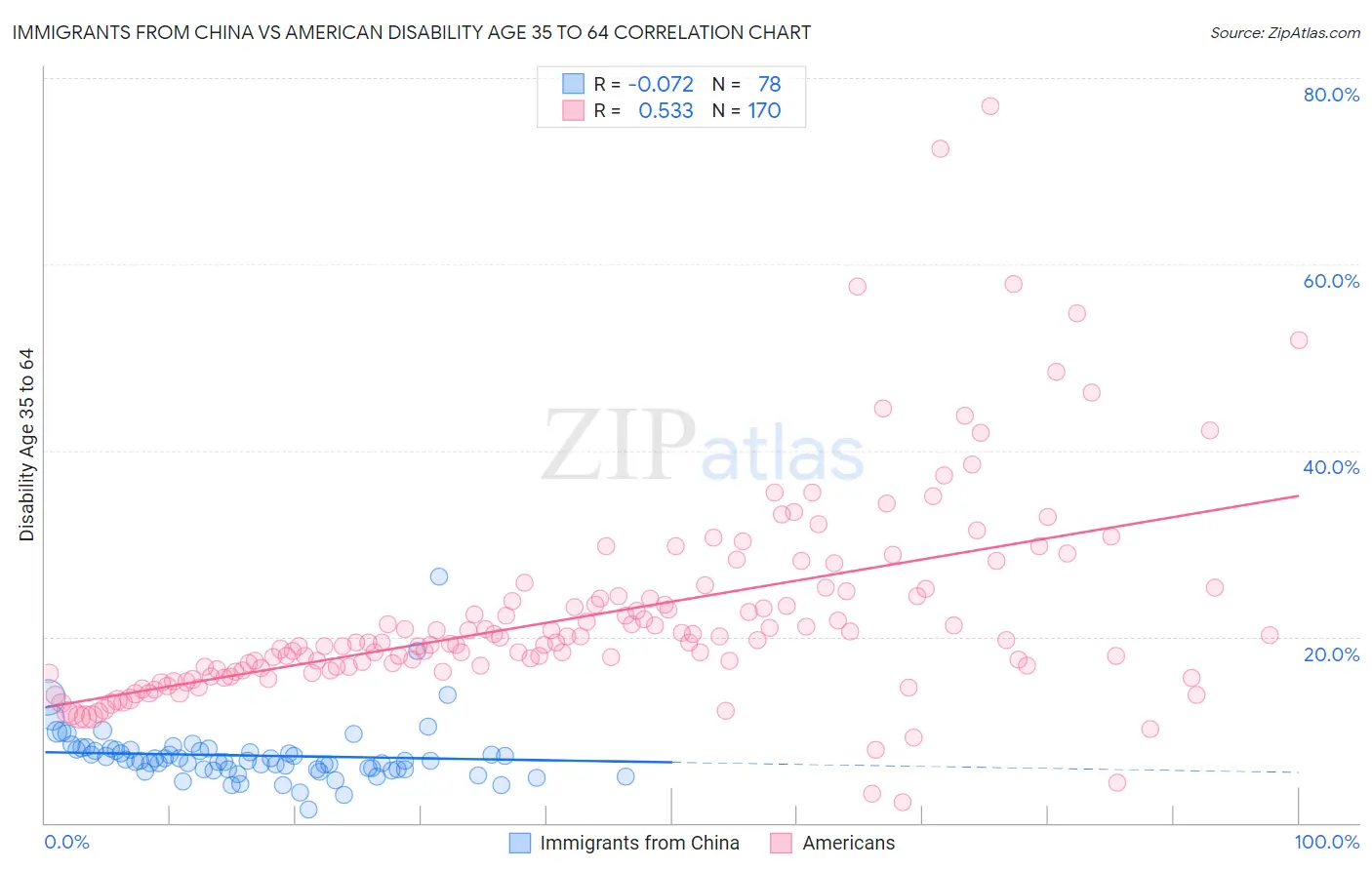 Immigrants from China vs American Disability Age 35 to 64