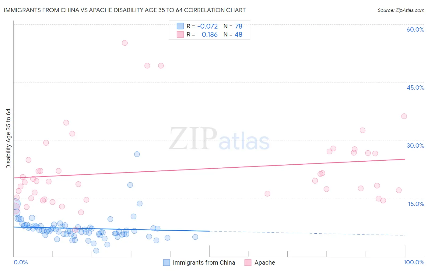 Immigrants from China vs Apache Disability Age 35 to 64