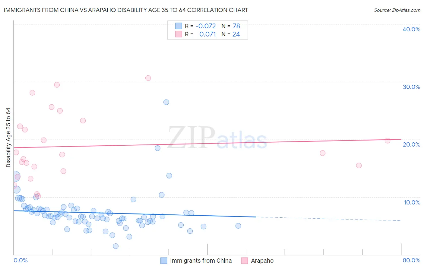 Immigrants from China vs Arapaho Disability Age 35 to 64