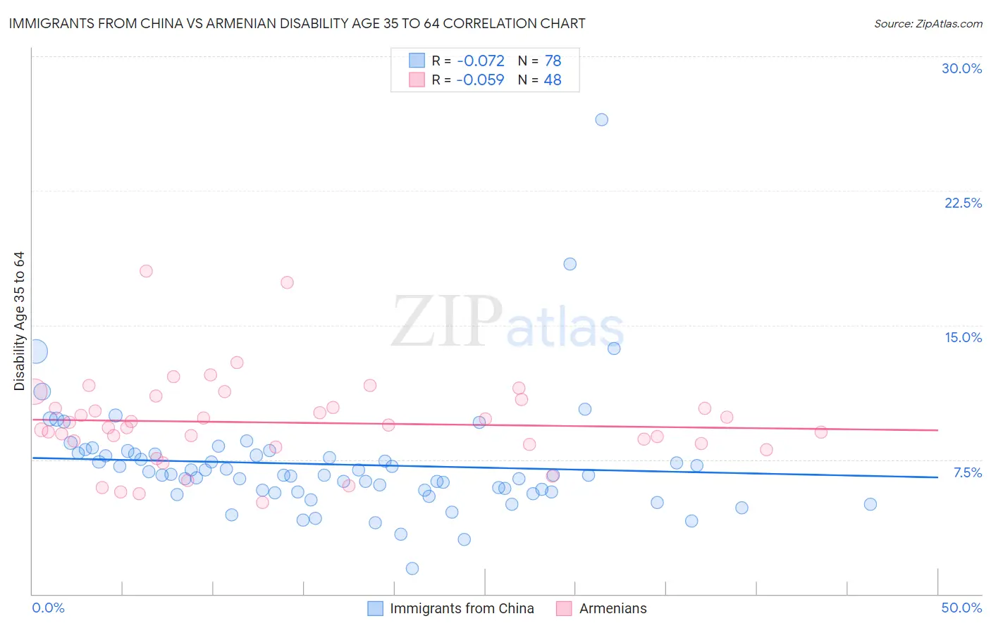 Immigrants from China vs Armenian Disability Age 35 to 64