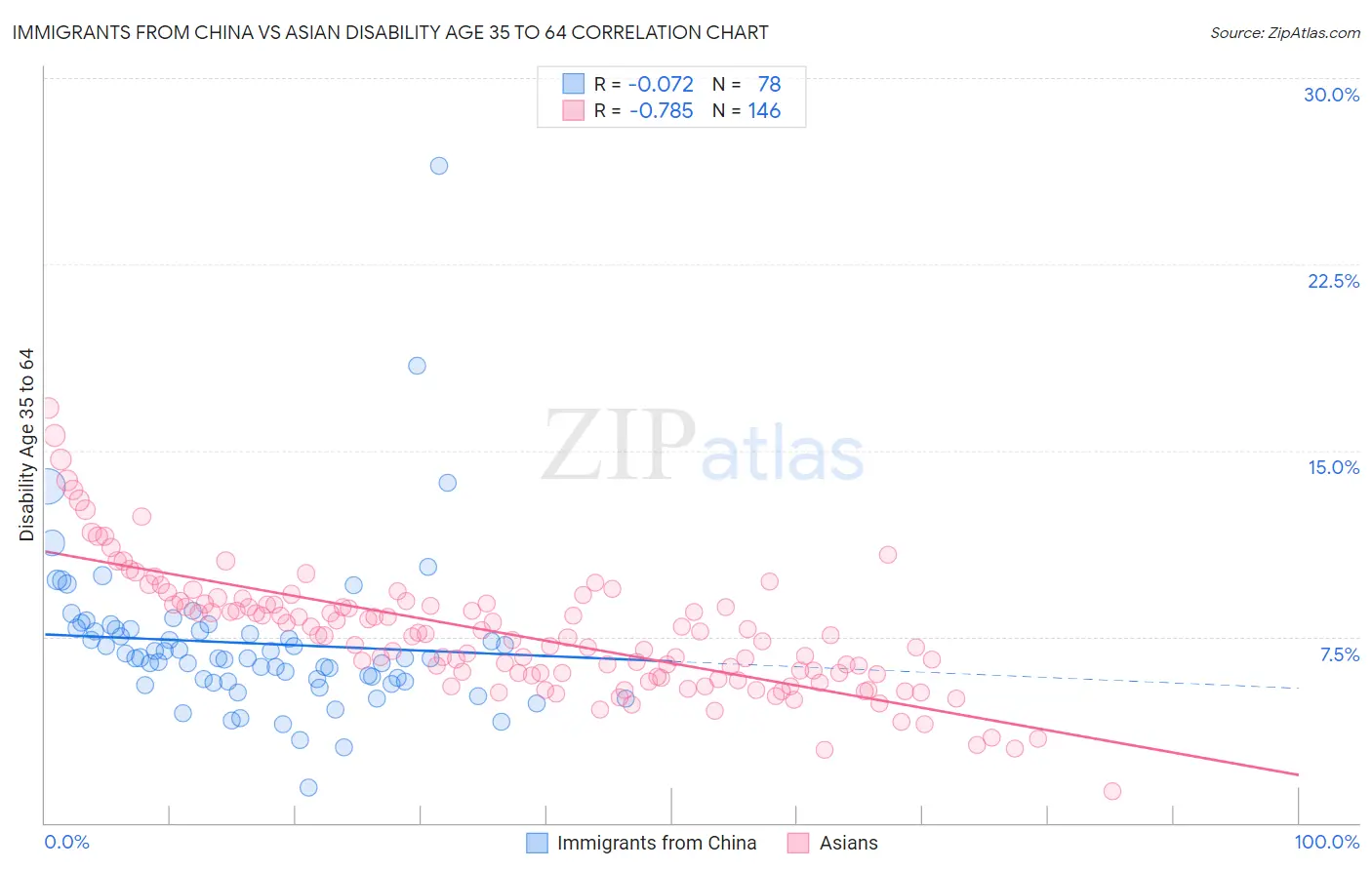 Immigrants from China vs Asian Disability Age 35 to 64