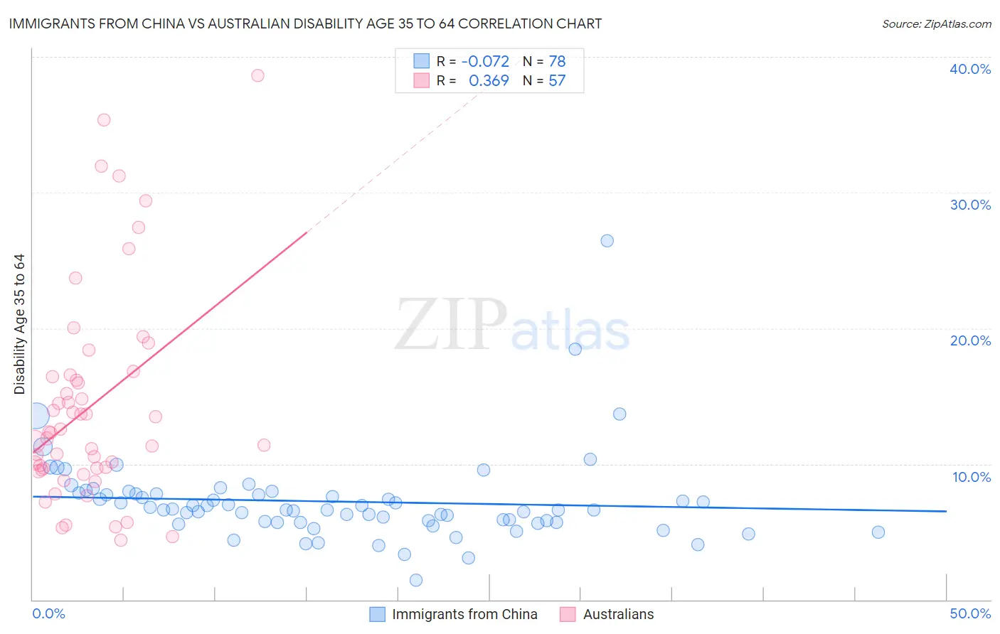 Immigrants from China vs Australian Disability Age 35 to 64