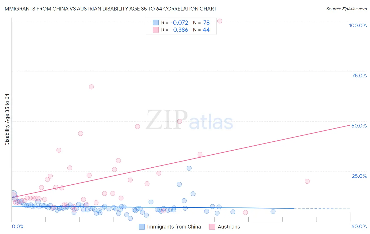 Immigrants from China vs Austrian Disability Age 35 to 64