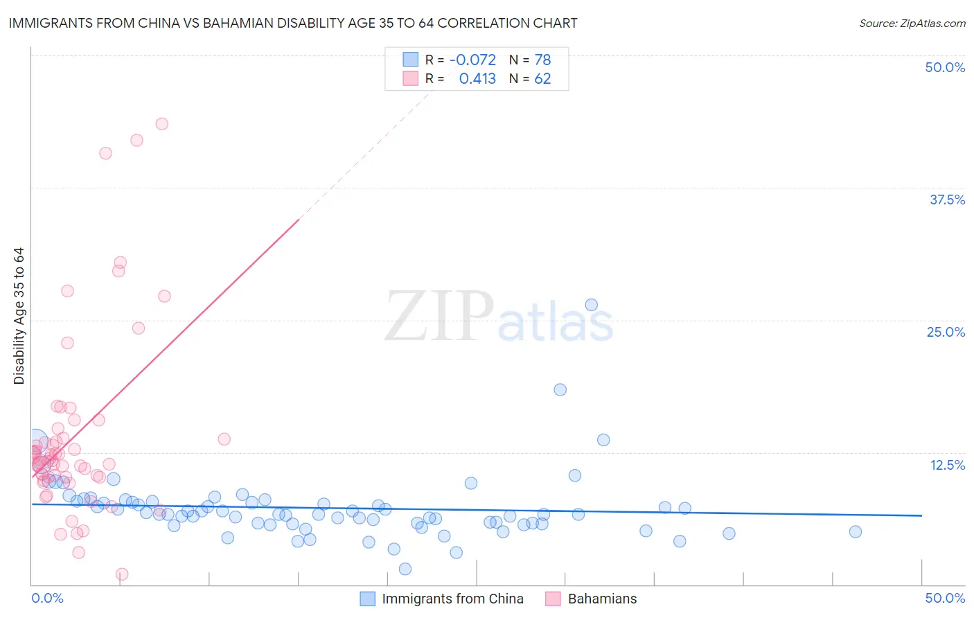 Immigrants from China vs Bahamian Disability Age 35 to 64