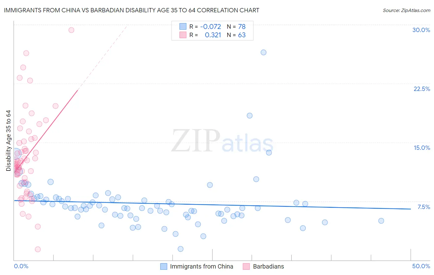 Immigrants from China vs Barbadian Disability Age 35 to 64