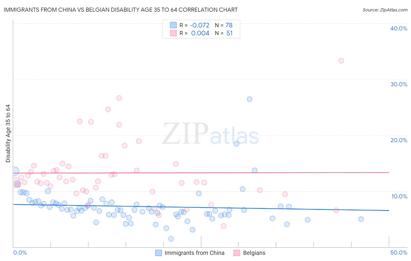 Immigrants from China vs Belgian Disability Age 35 to 64