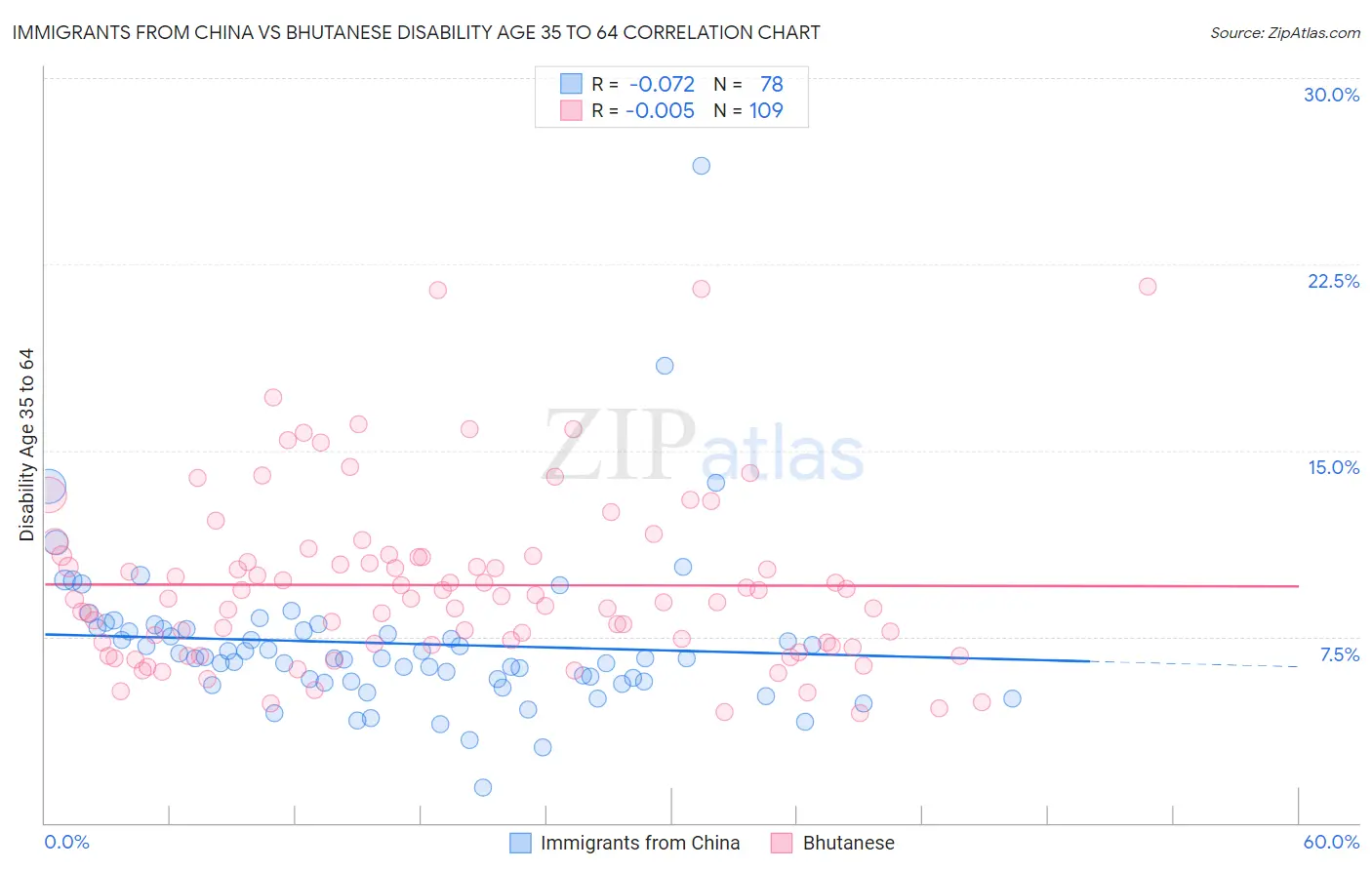 Immigrants from China vs Bhutanese Disability Age 35 to 64