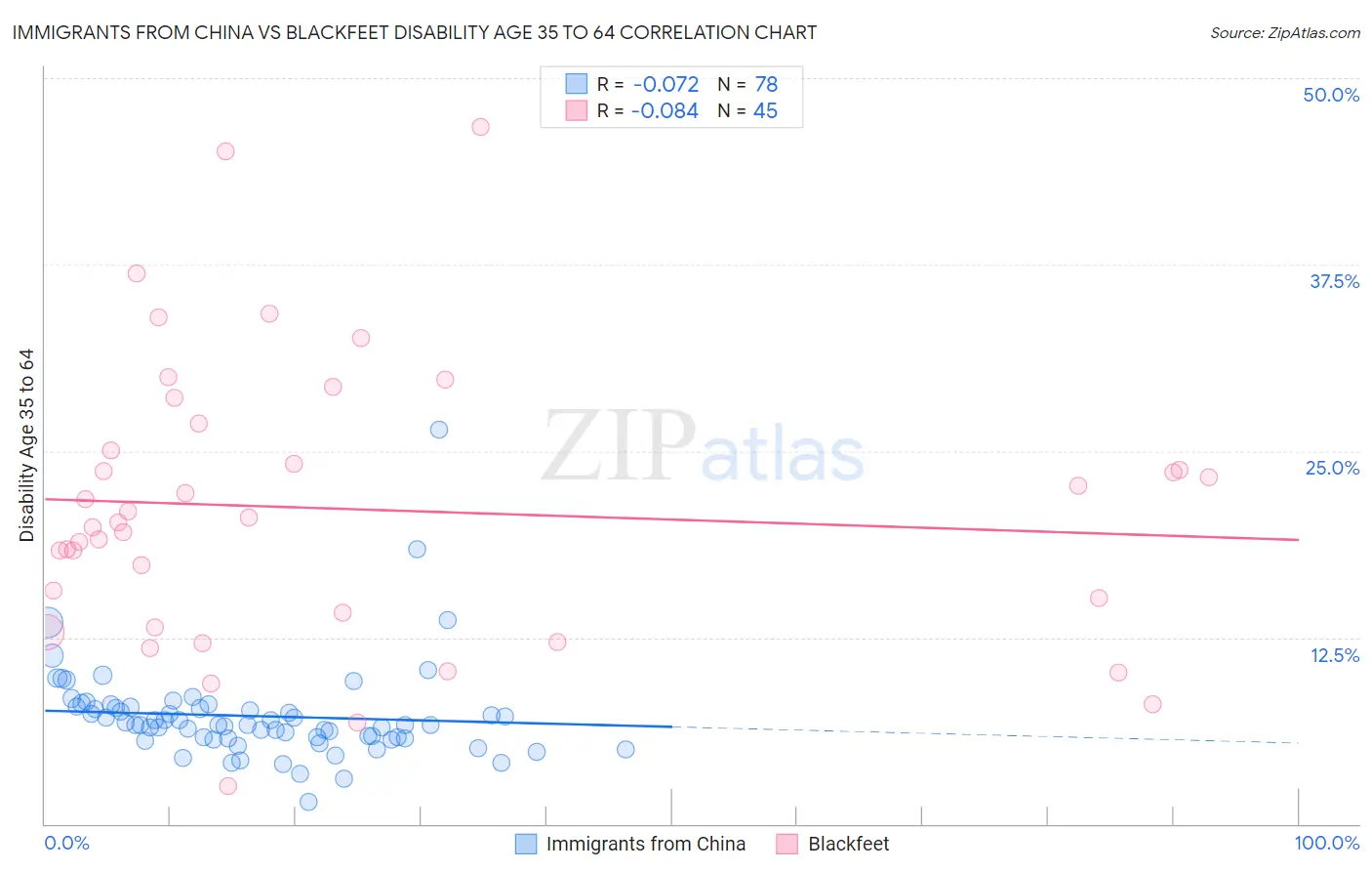 Immigrants from China vs Blackfeet Disability Age 35 to 64