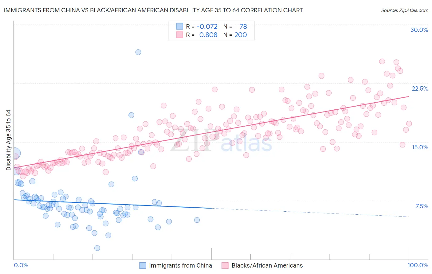 Immigrants from China vs Black/African American Disability Age 35 to 64