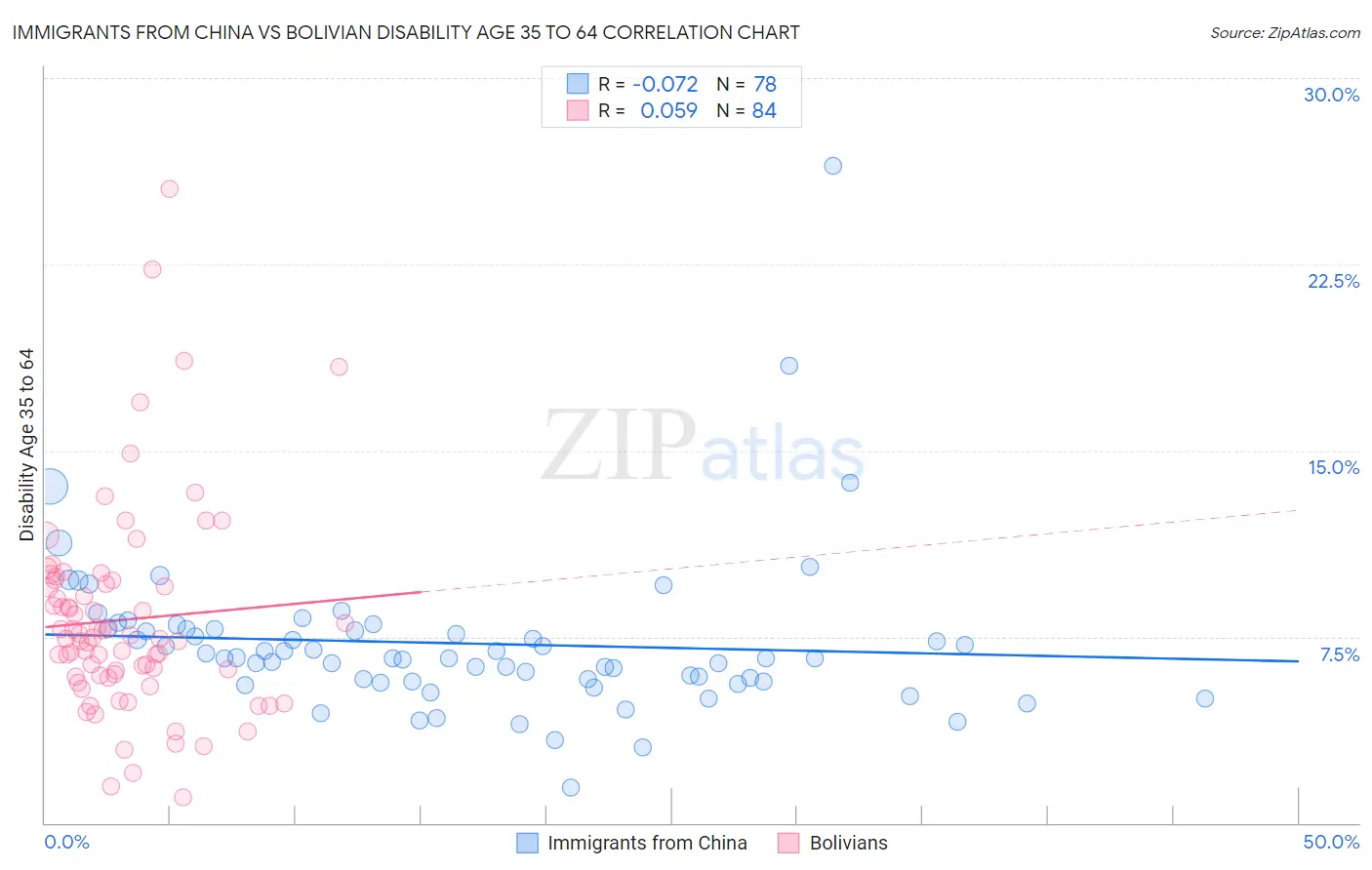 Immigrants from China vs Bolivian Disability Age 35 to 64