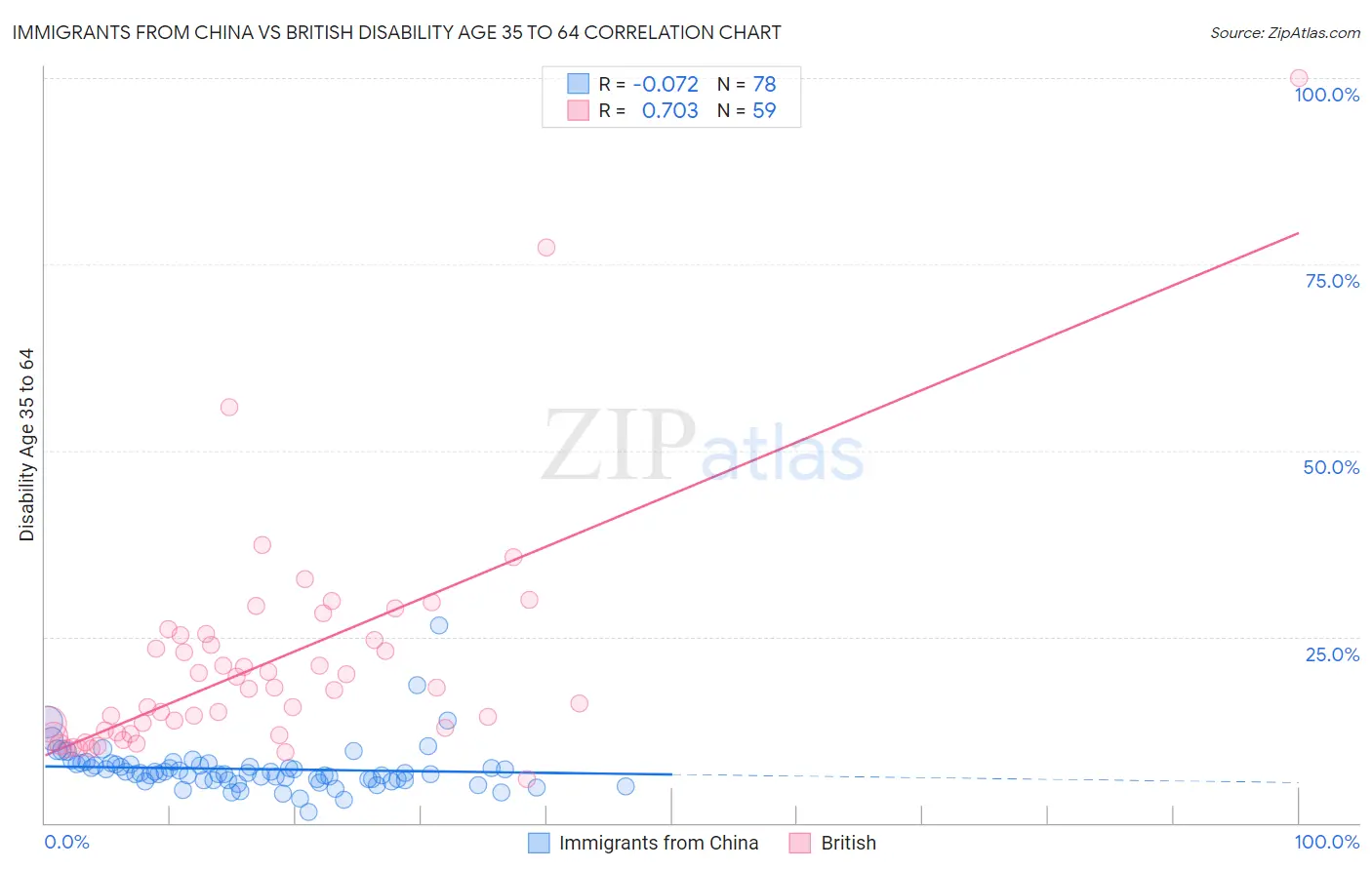 Immigrants from China vs British Disability Age 35 to 64